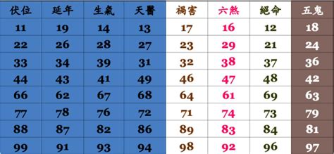 號碼吉凶算法|周易號碼吉凶，號碼數理吉凶，數字吉凶查詢